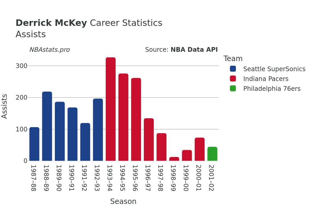 Derrick McKey Assists Career Chart