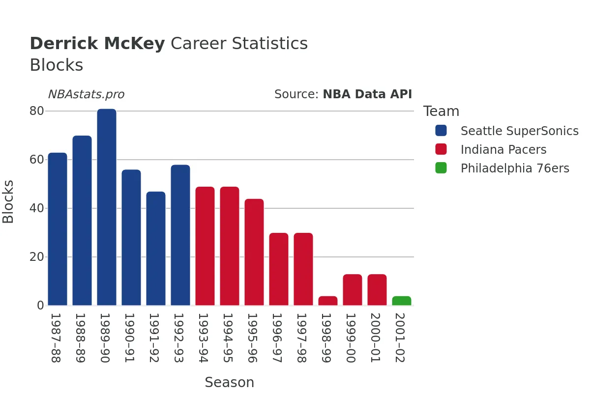 Derrick McKey Blocks Career Chart