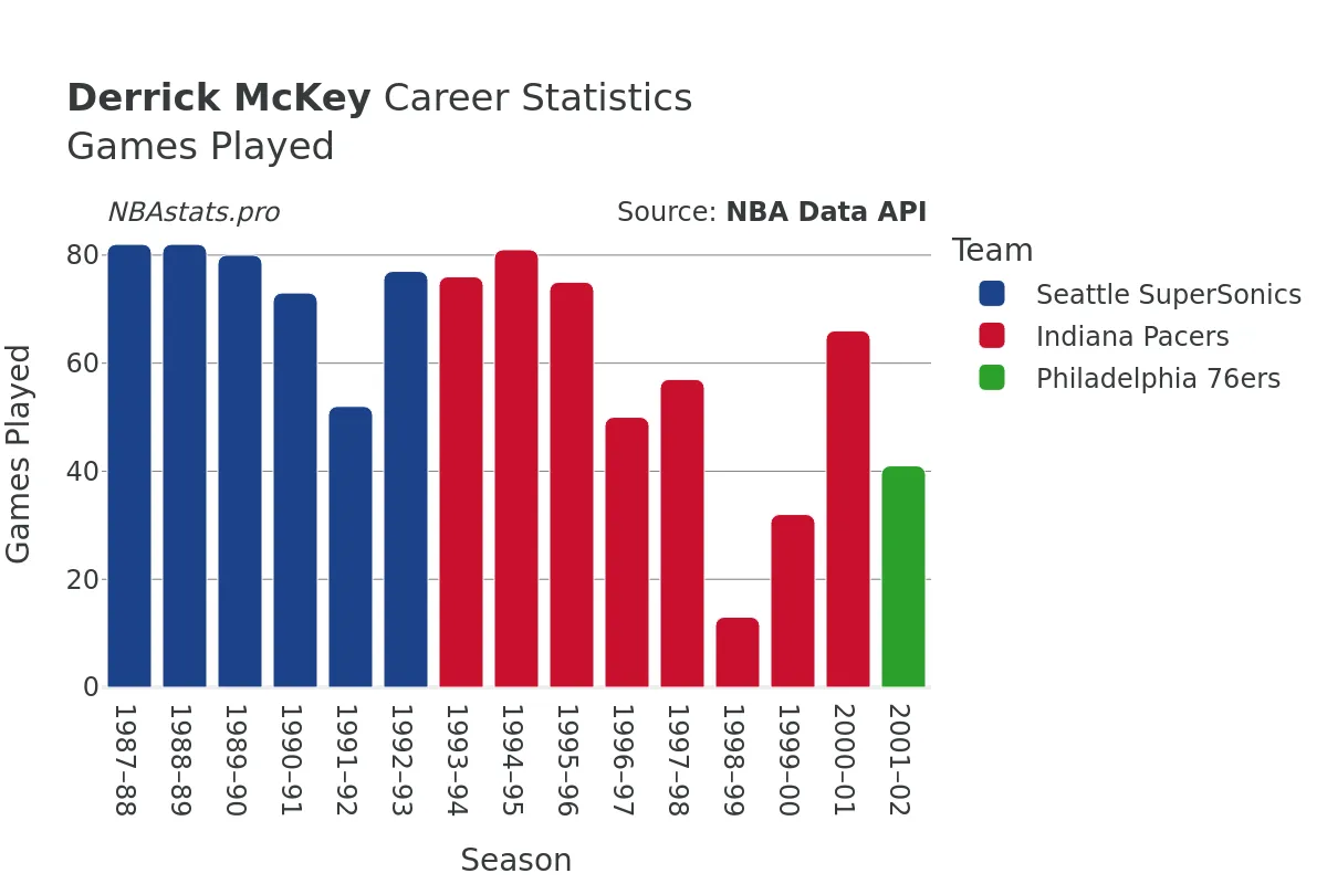 Derrick McKey Games–Played Career Chart