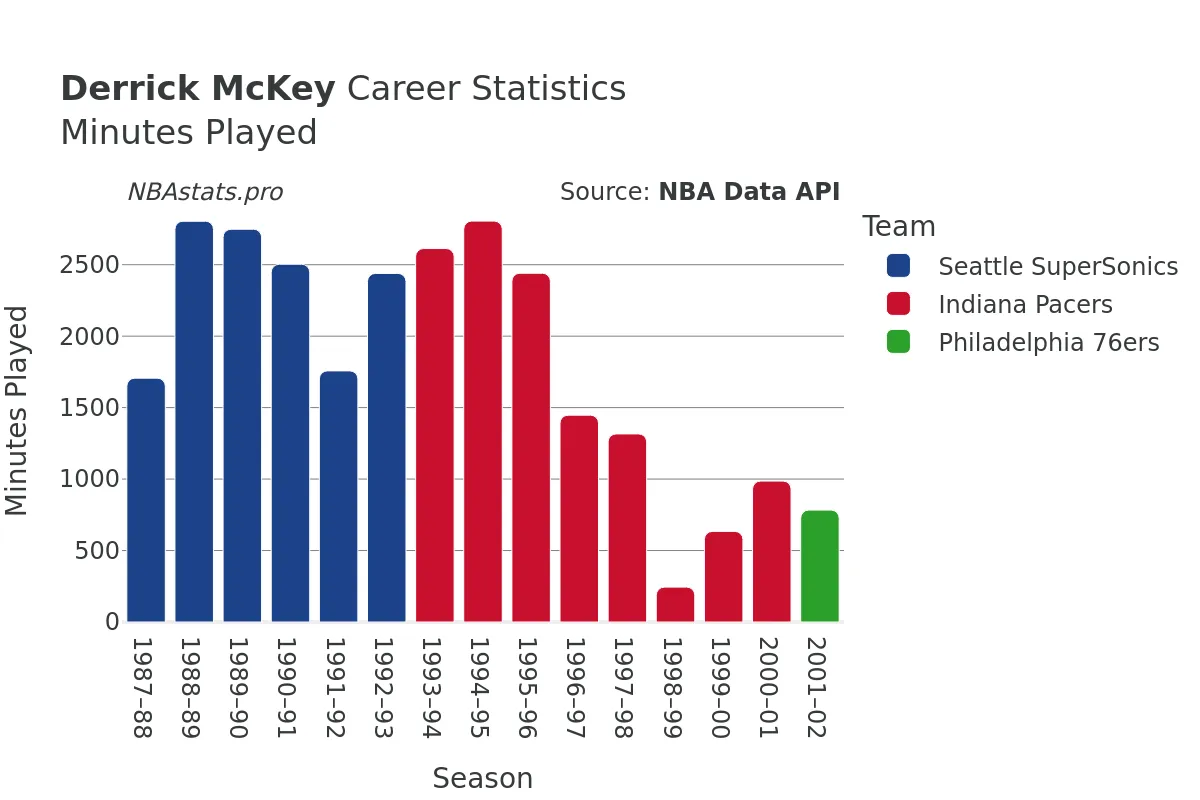 Derrick McKey Minutes–Played Career Chart