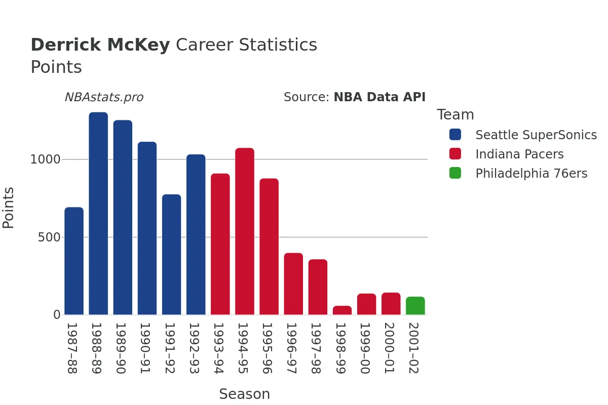 Derrick McKey Points Career Chart