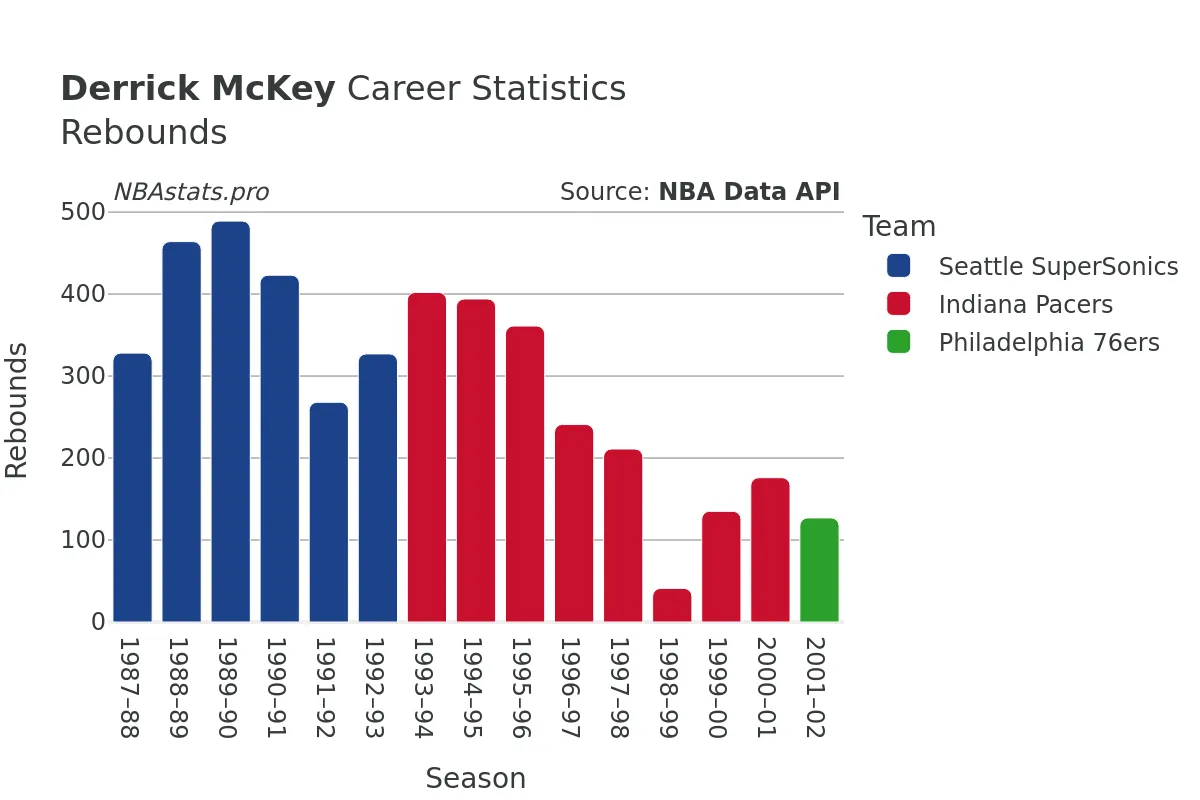 Derrick McKey Rebounds Career Chart