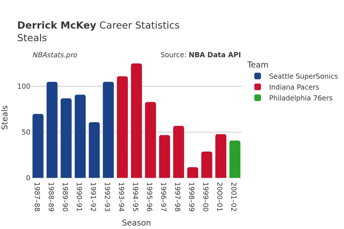 Derrick McKey Steals Career Chart