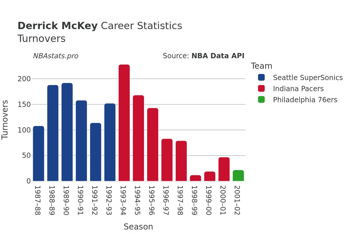 Derrick McKey Turnovers Career Chart