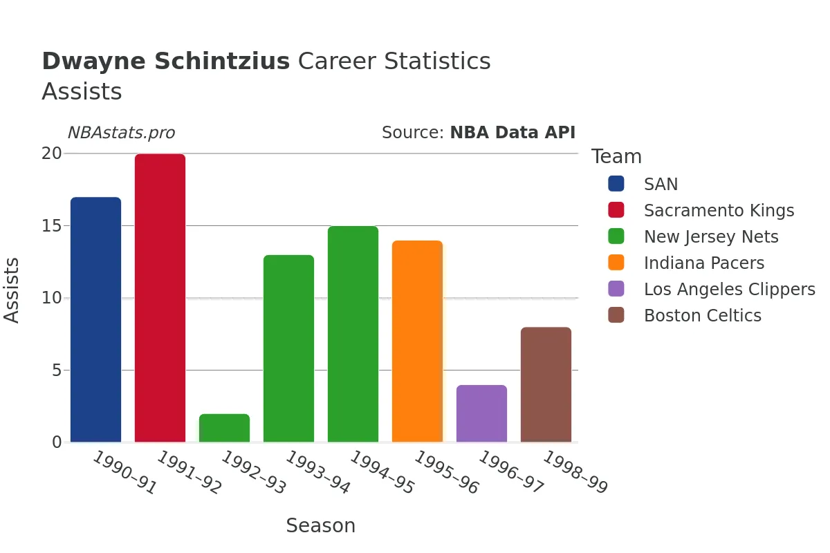 Dwayne Schintzius Assists Career Chart