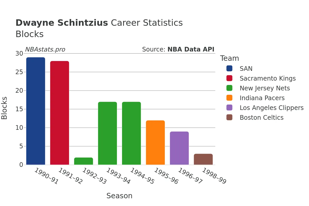 Dwayne Schintzius Blocks Career Chart