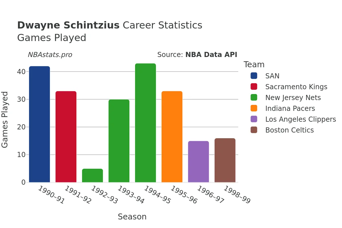 Dwayne Schintzius Games–Played Career Chart