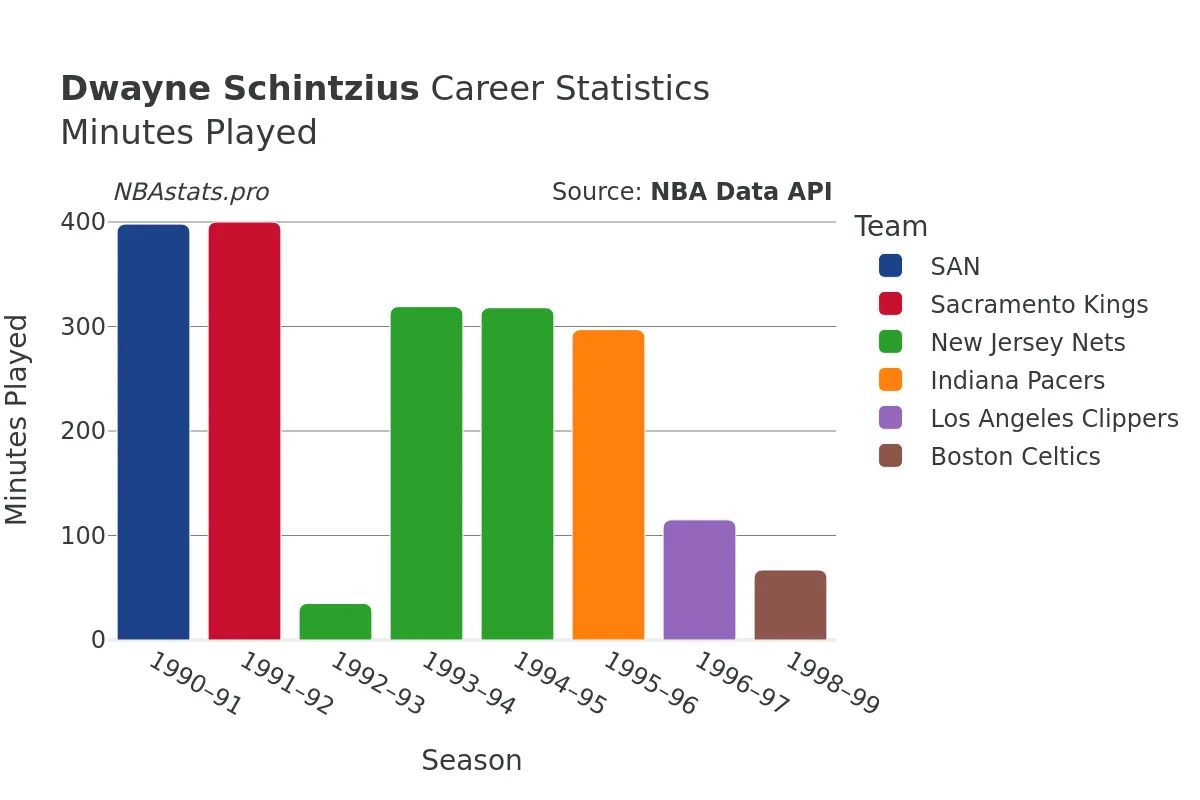 Dwayne Schintzius Minutes–Played Career Chart