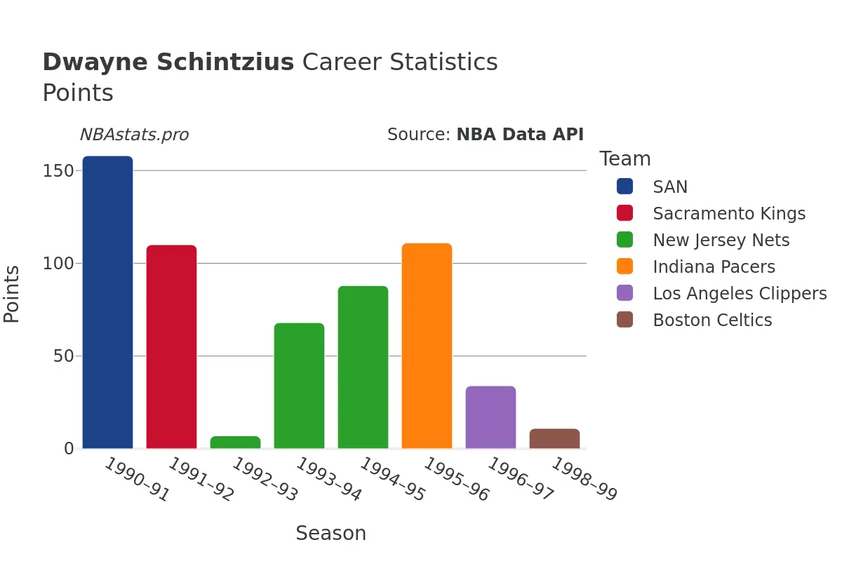 Dwayne Schintzius Points Career Chart