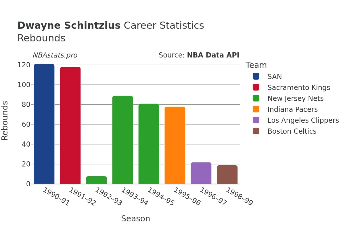 Dwayne Schintzius Rebounds Career Chart