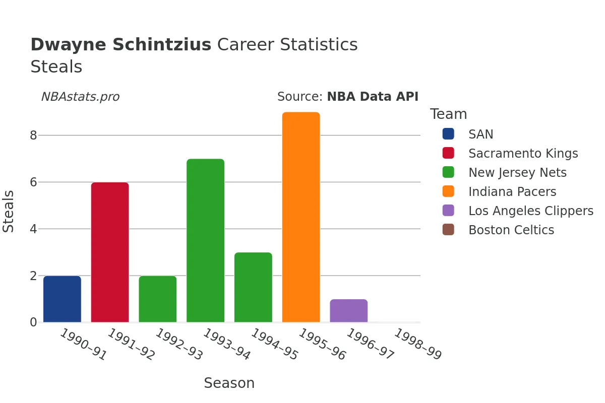 Dwayne Schintzius Steals Career Chart