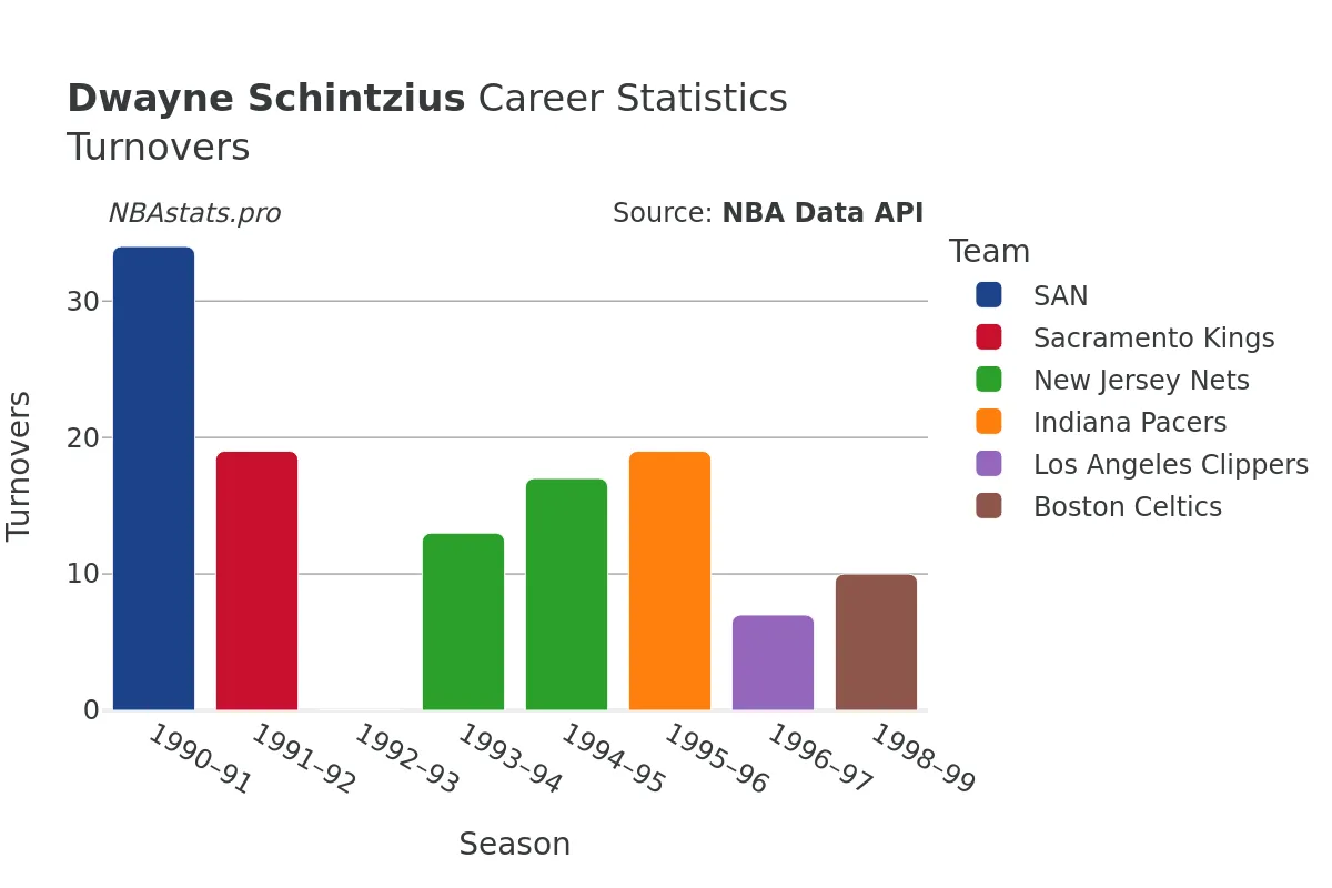 Dwayne Schintzius Turnovers Career Chart