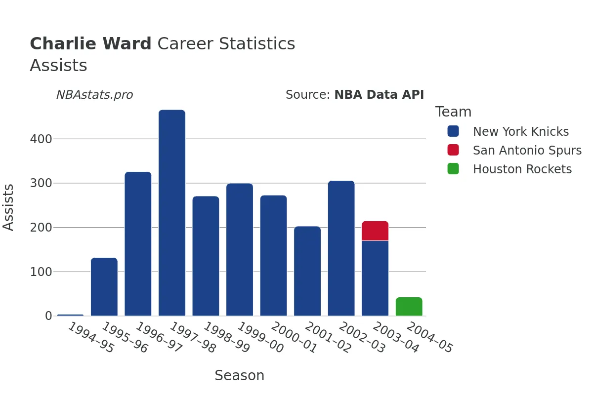 Charlie Ward Assists Career Chart