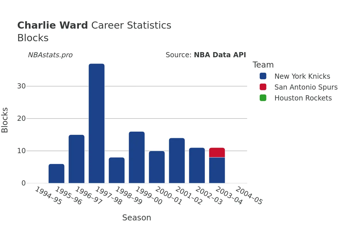 Charlie Ward Blocks Career Chart