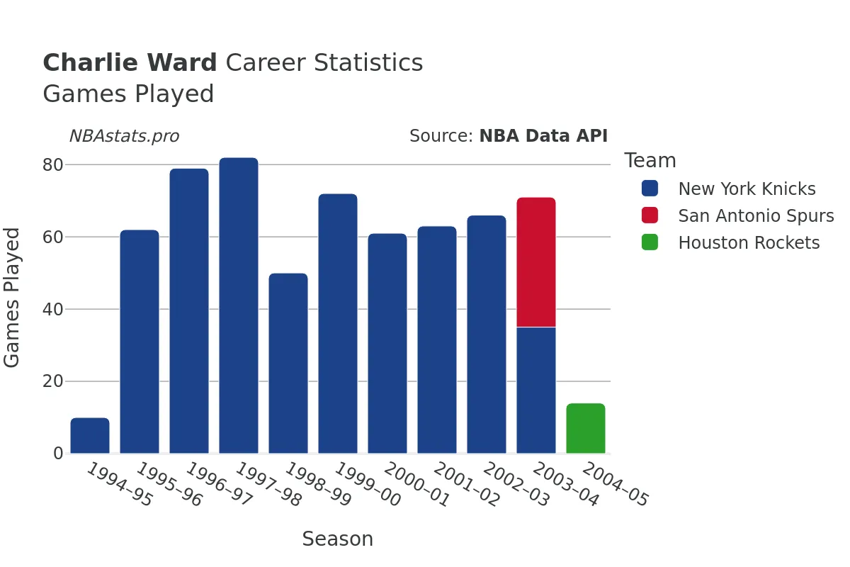 Charlie Ward Games–Played Career Chart