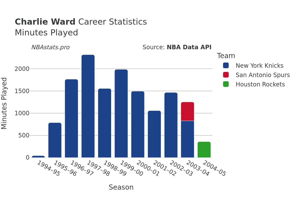 Charlie Ward Minutes–Played Career Chart
