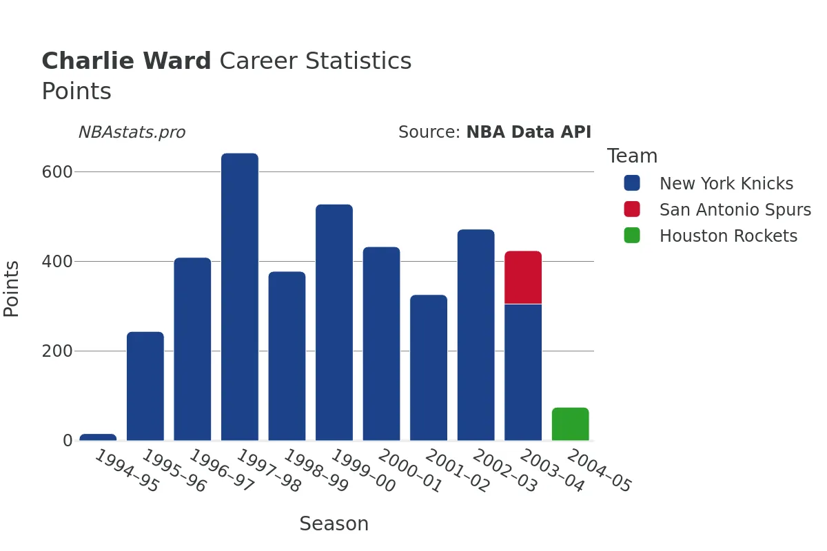 Charlie Ward Points Career Chart