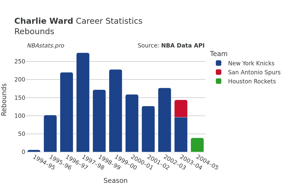 Charlie Ward Rebounds Career Chart