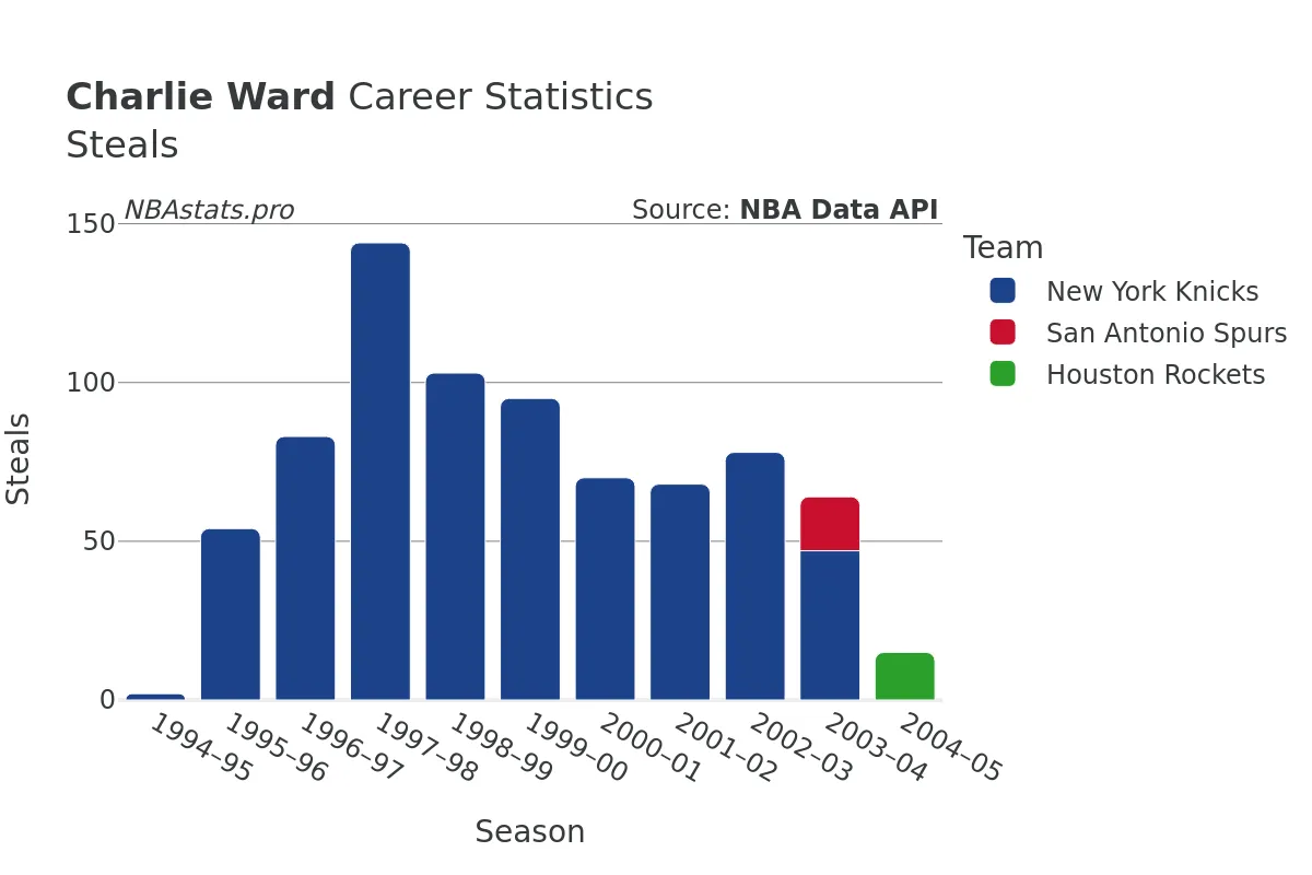 Charlie Ward Steals Career Chart