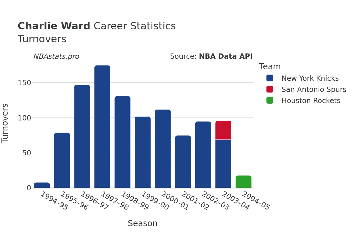 Charlie Ward Turnovers Career Chart
