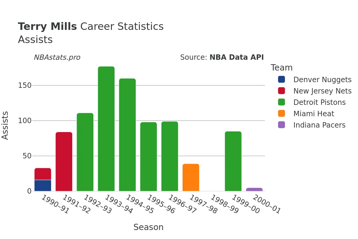 Terry Mills Assists Career Chart