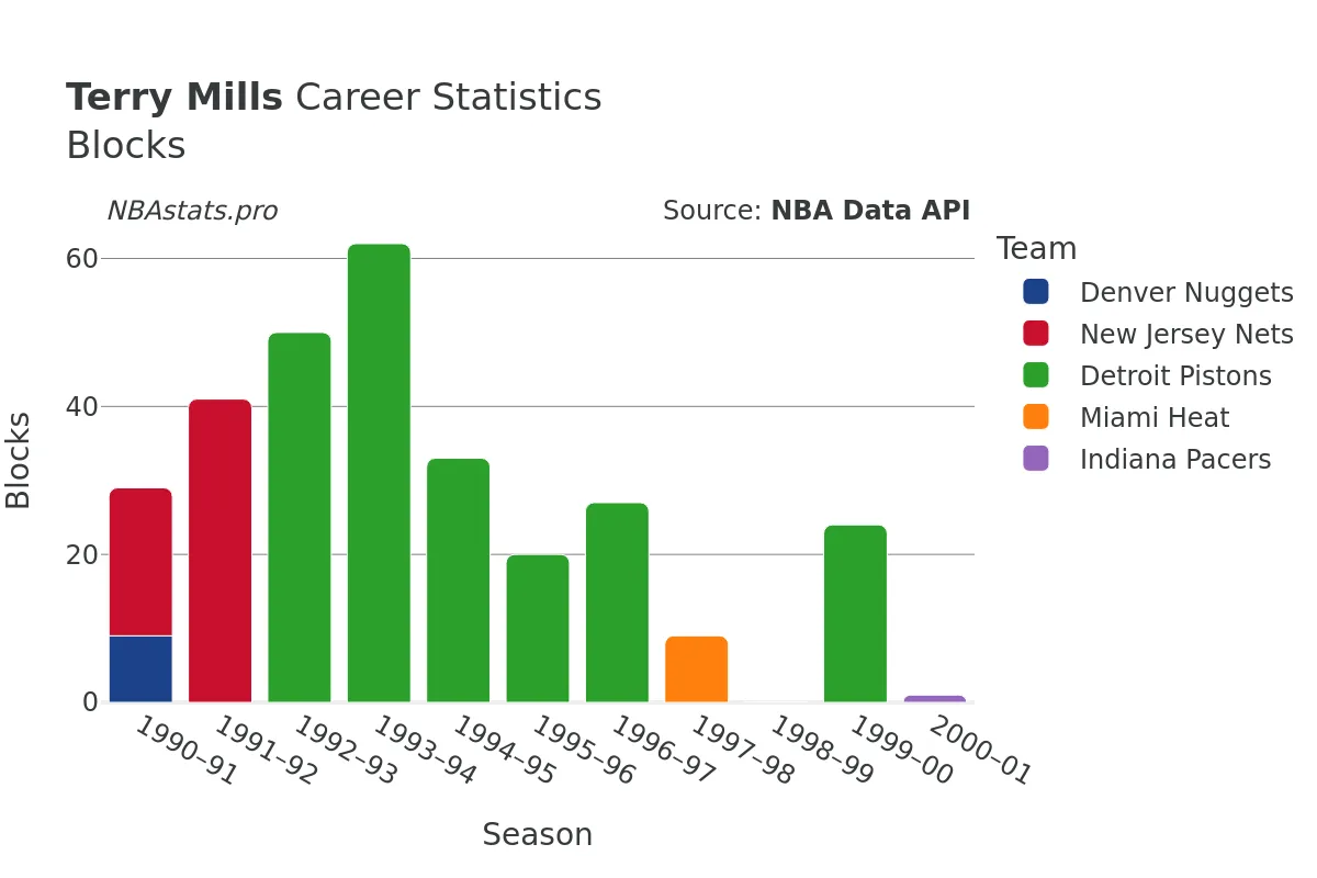 Terry Mills Blocks Career Chart