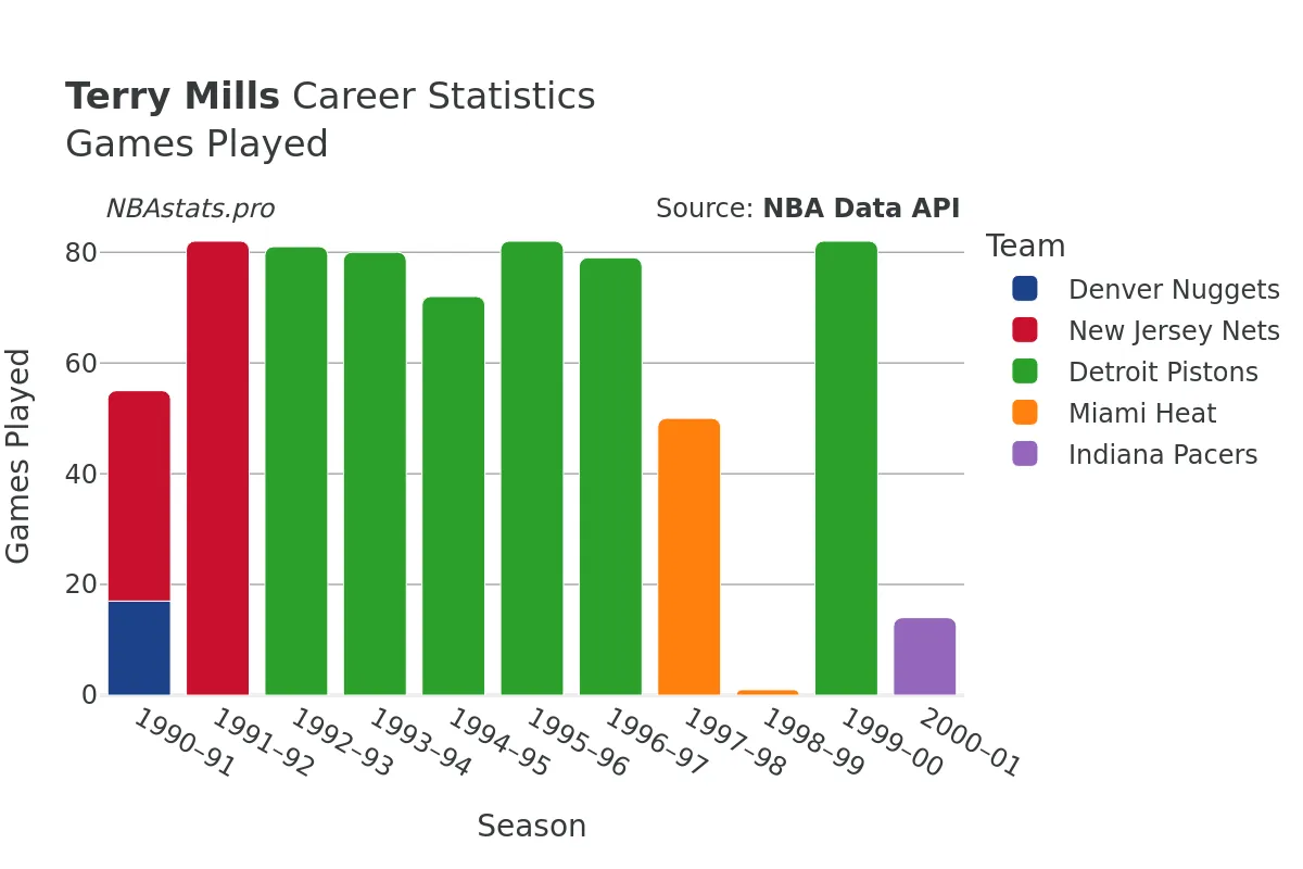 Terry Mills Games–Played Career Chart