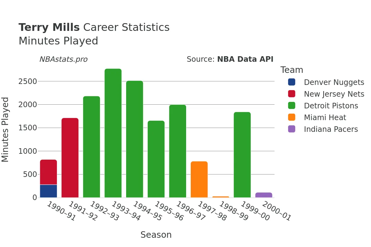 Terry Mills Minutes–Played Career Chart