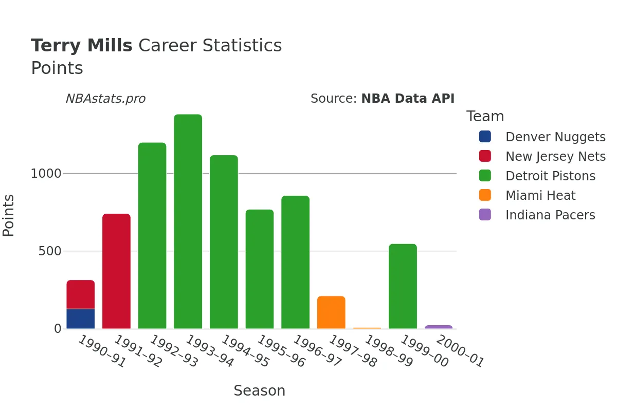 Terry Mills Points Career Chart