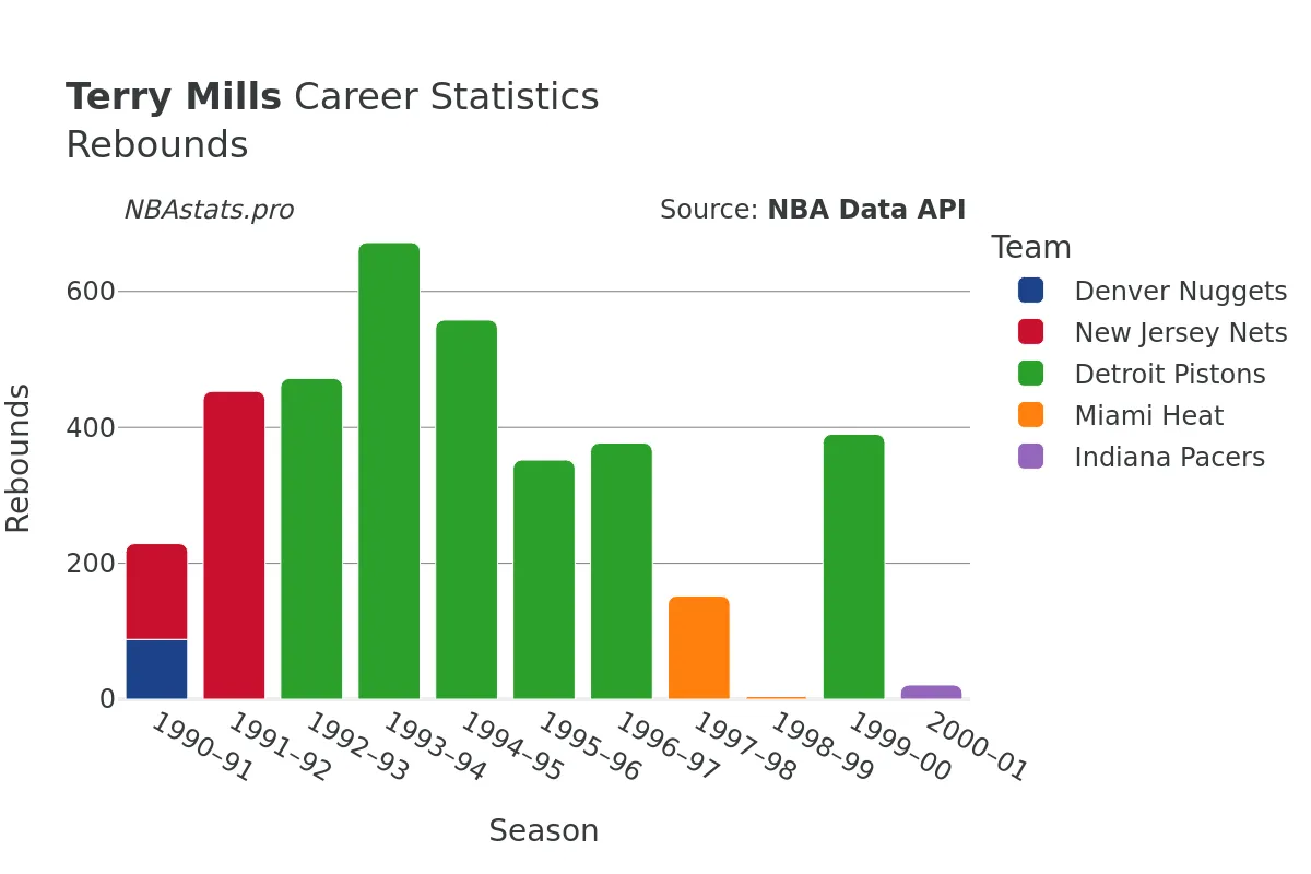 Terry Mills Rebounds Career Chart