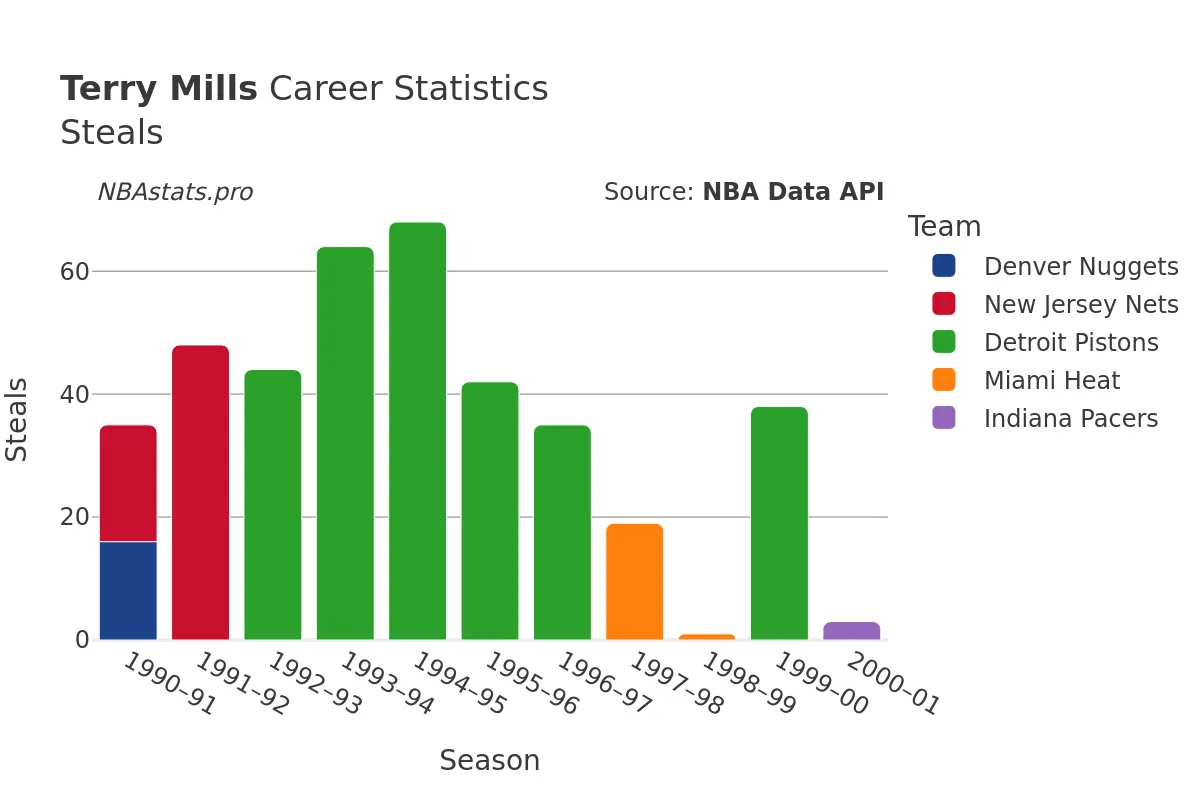 Terry Mills Steals Career Chart