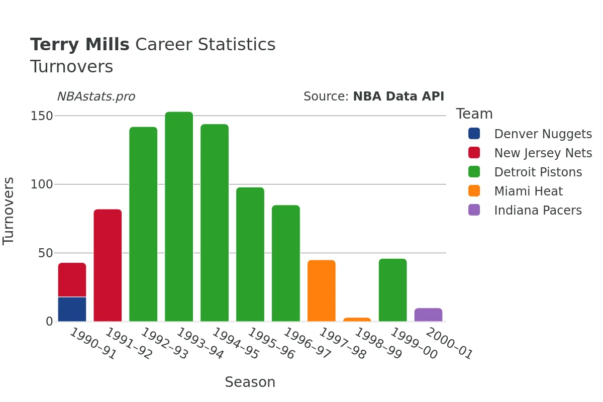 Terry Mills Turnovers Career Chart