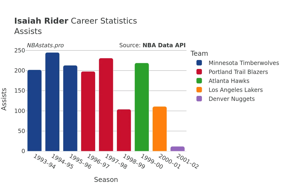 Isaiah Rider Assists Career Chart