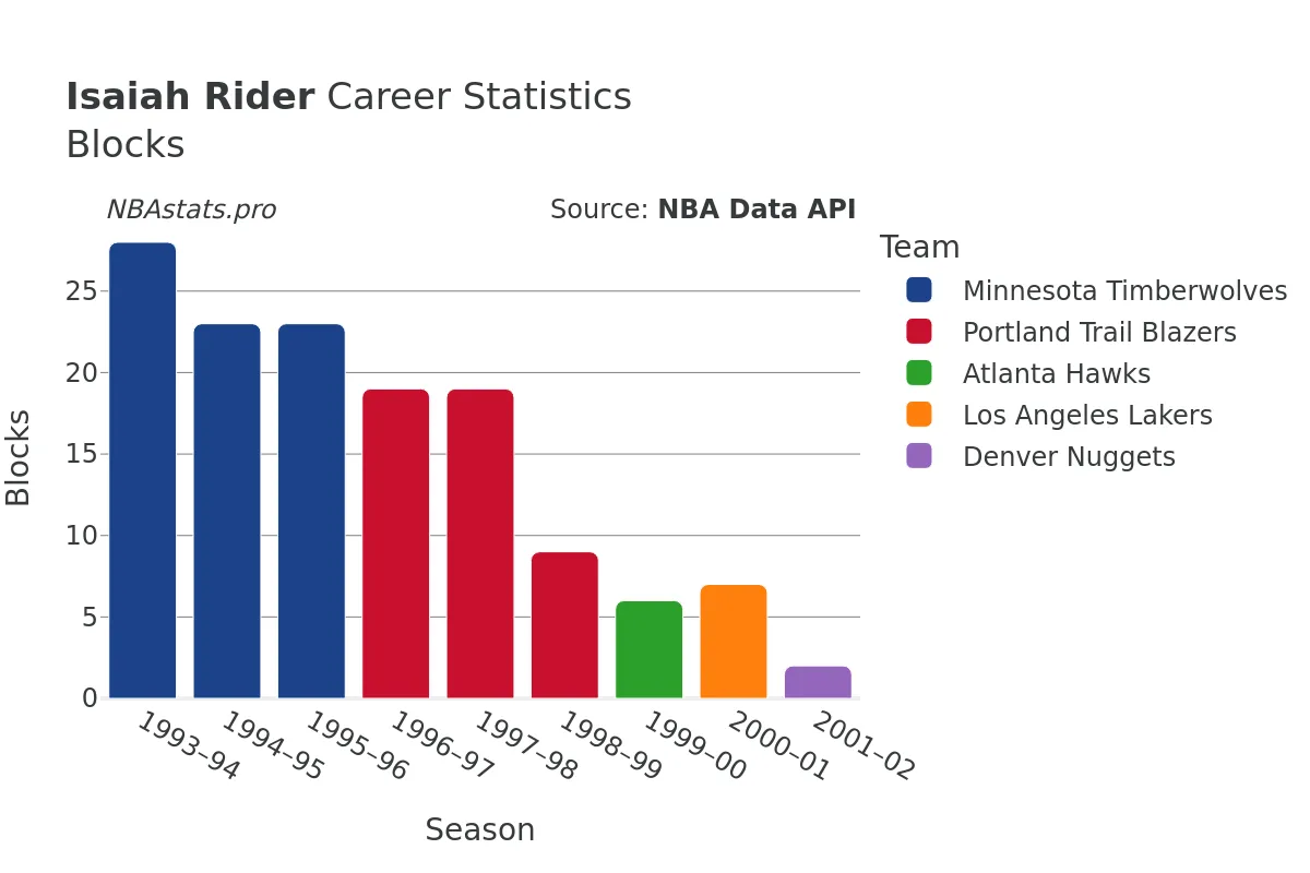 Isaiah Rider Blocks Career Chart
