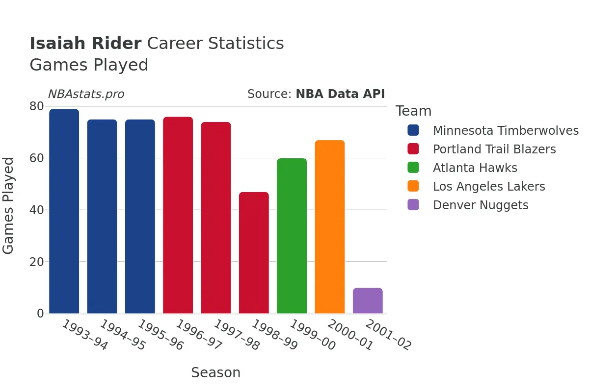 Isaiah Rider Games–Played Career Chart