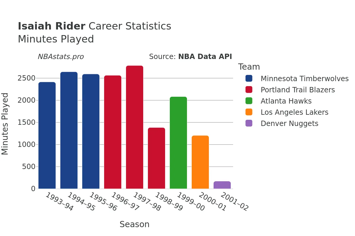 Isaiah Rider Minutes–Played Career Chart