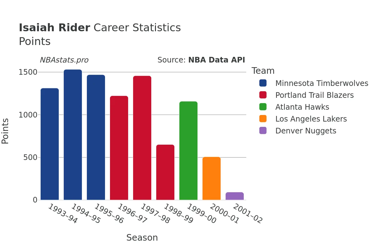 Isaiah Rider Points Career Chart