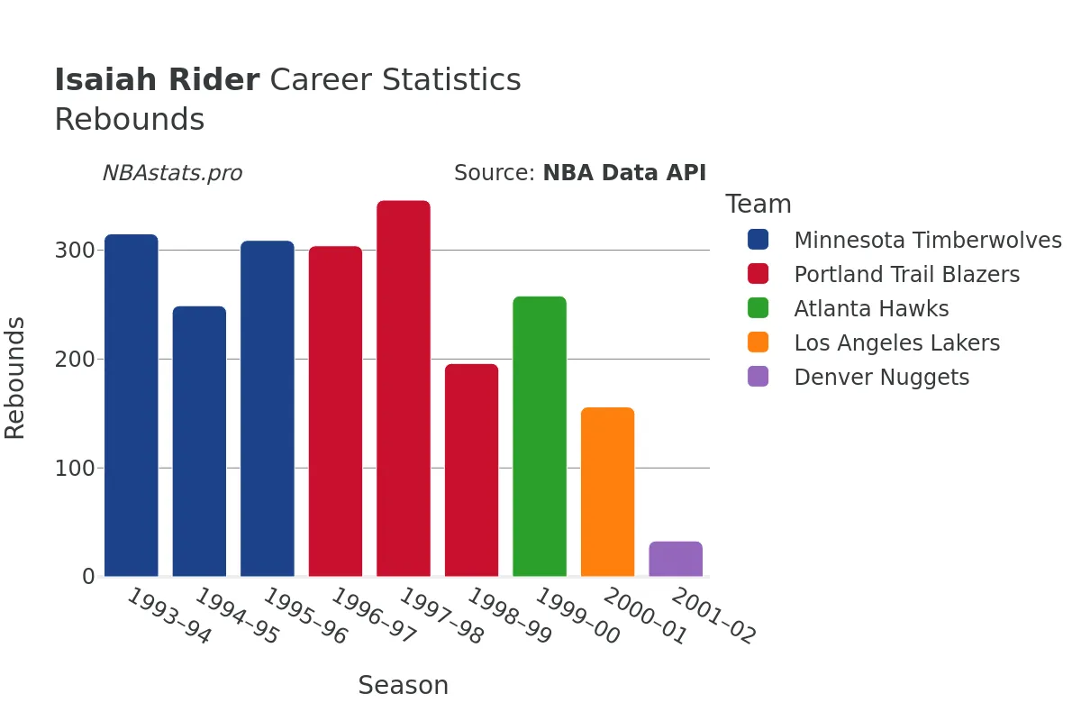 Isaiah Rider Rebounds Career Chart