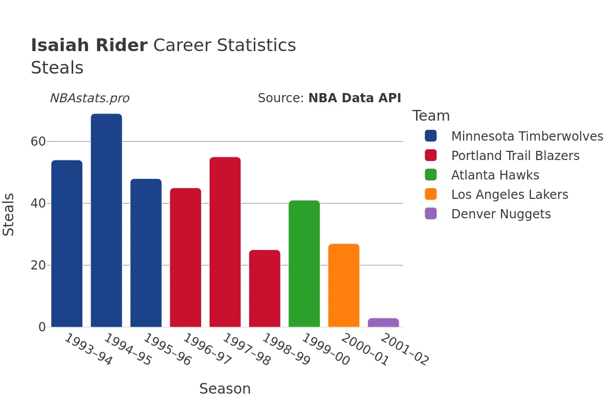 Isaiah Rider Steals Career Chart
