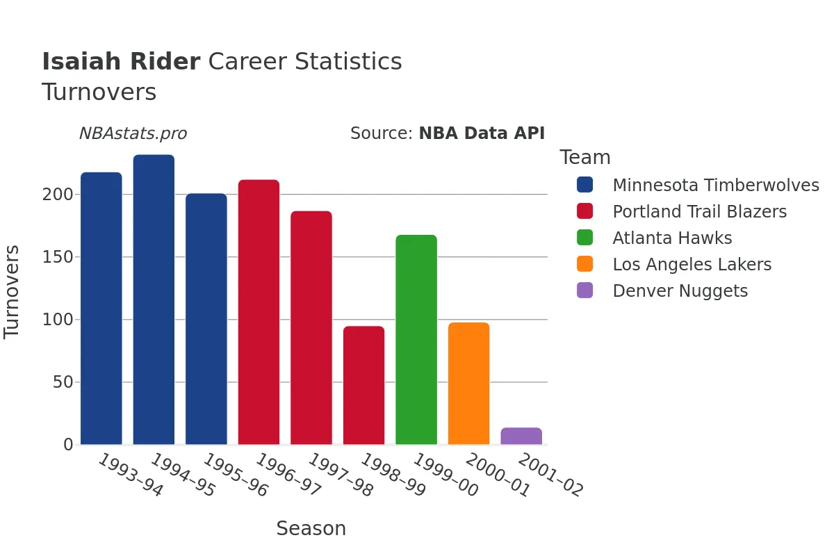 Isaiah Rider Turnovers Career Chart
