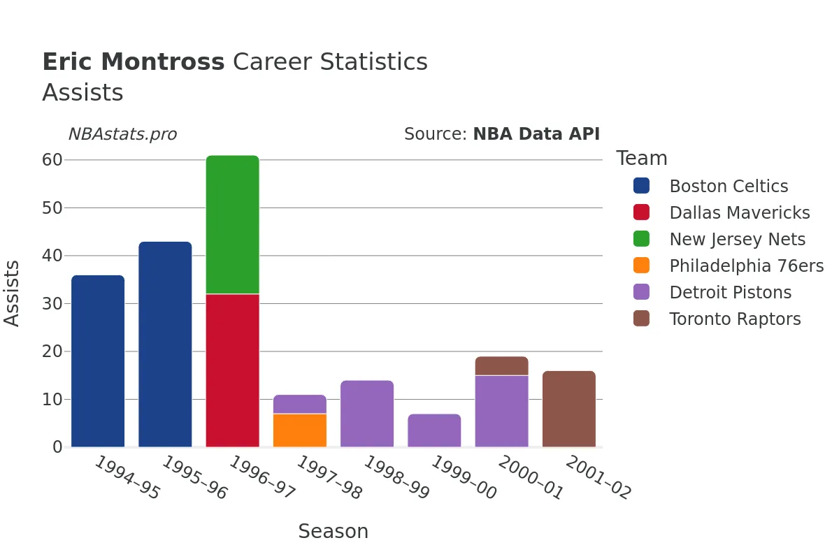 Eric Montross Assists Career Chart