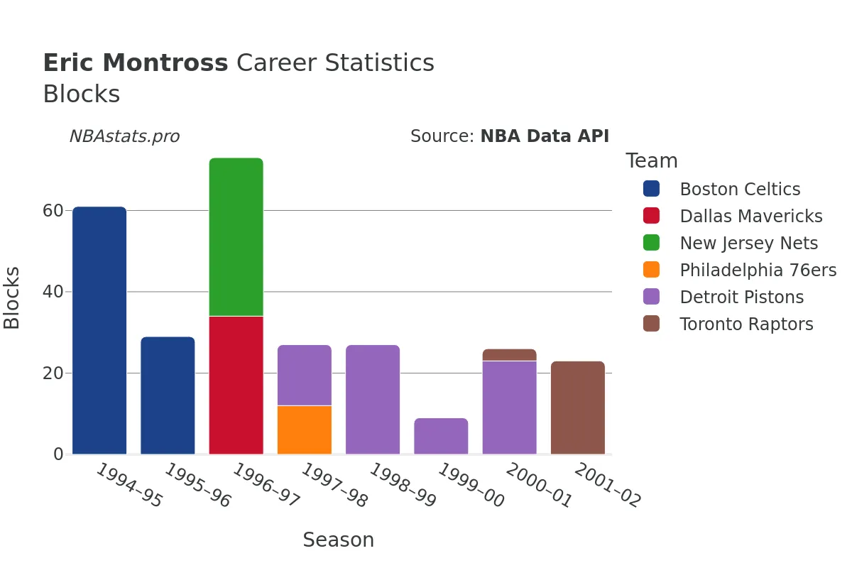 Eric Montross Blocks Career Chart