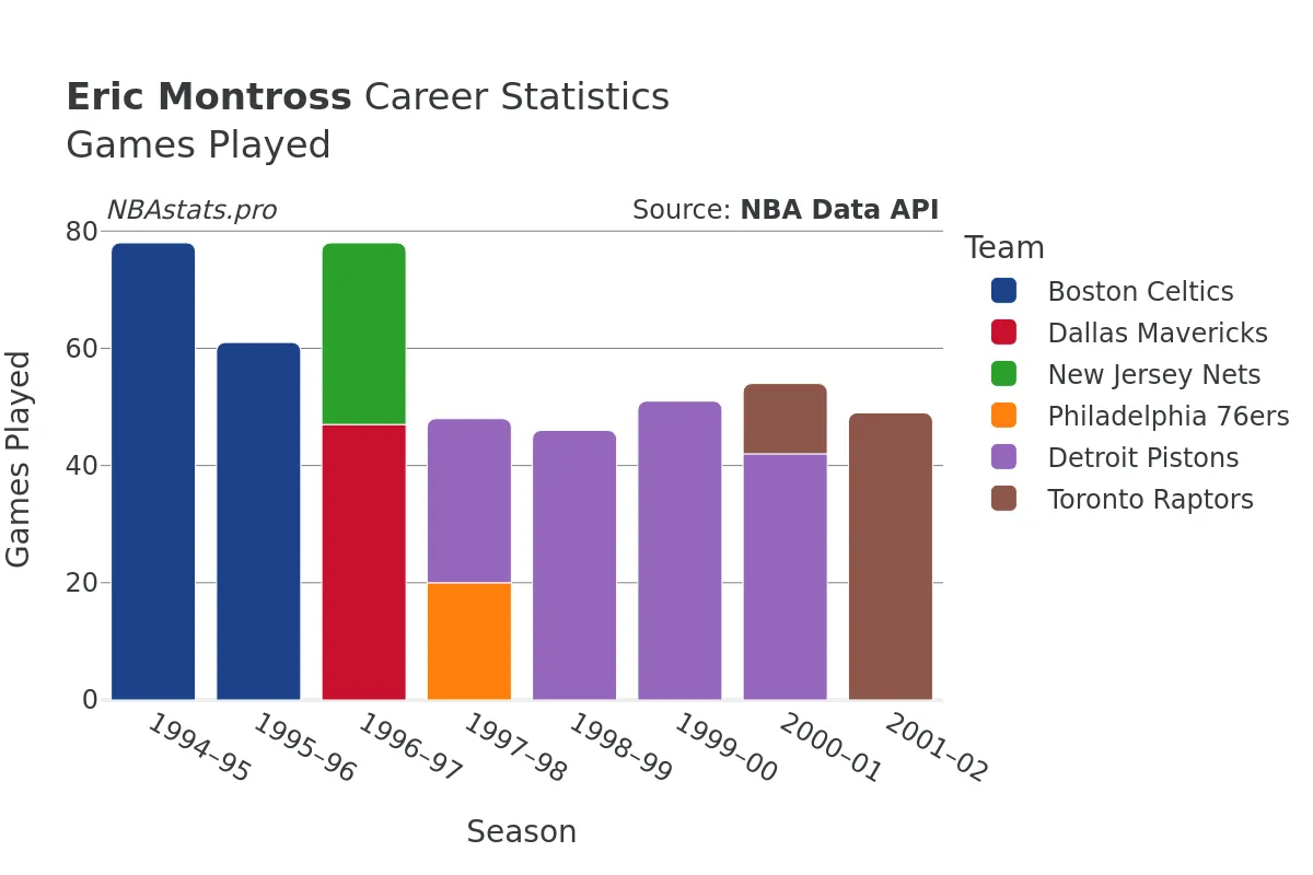 Eric Montross Games–Played Career Chart