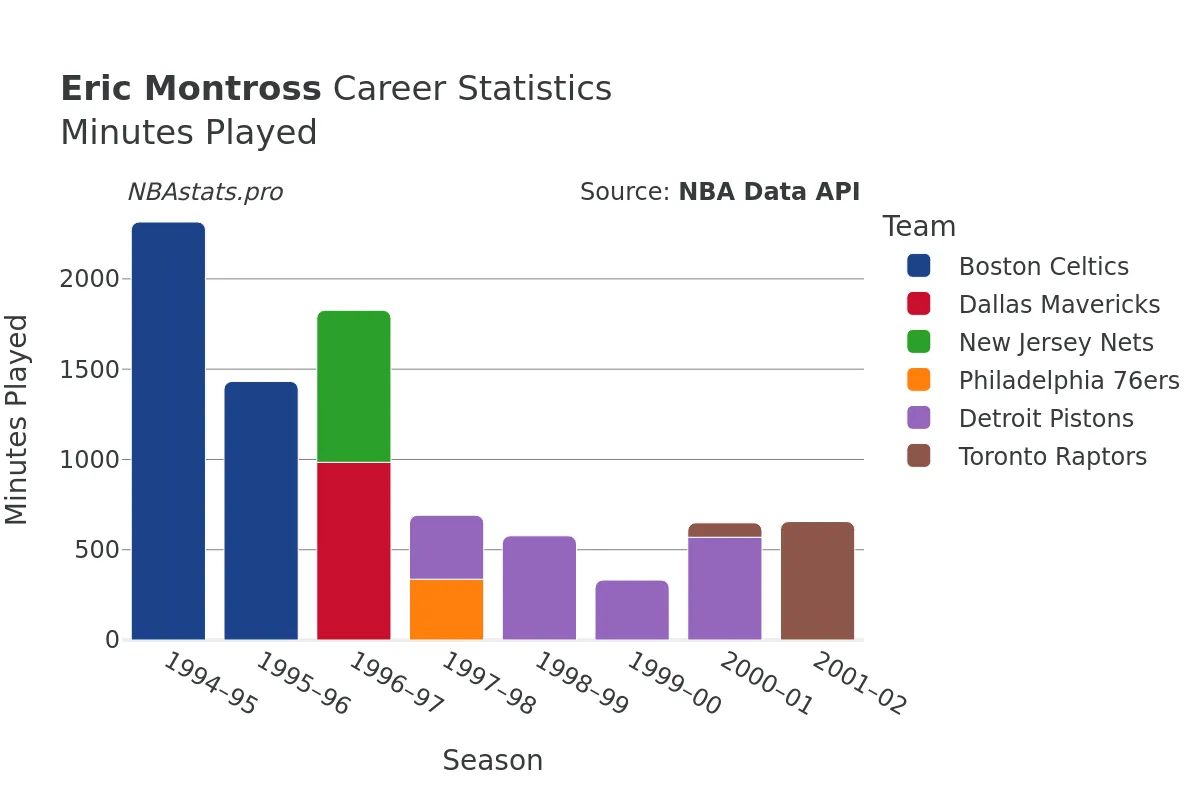 Eric Montross Minutes–Played Career Chart