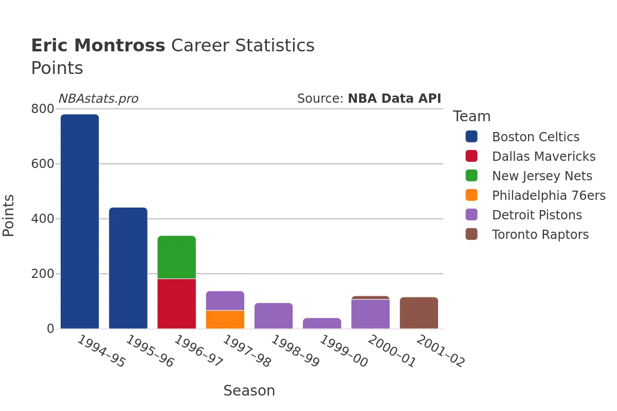 Eric Montross Points Career Chart