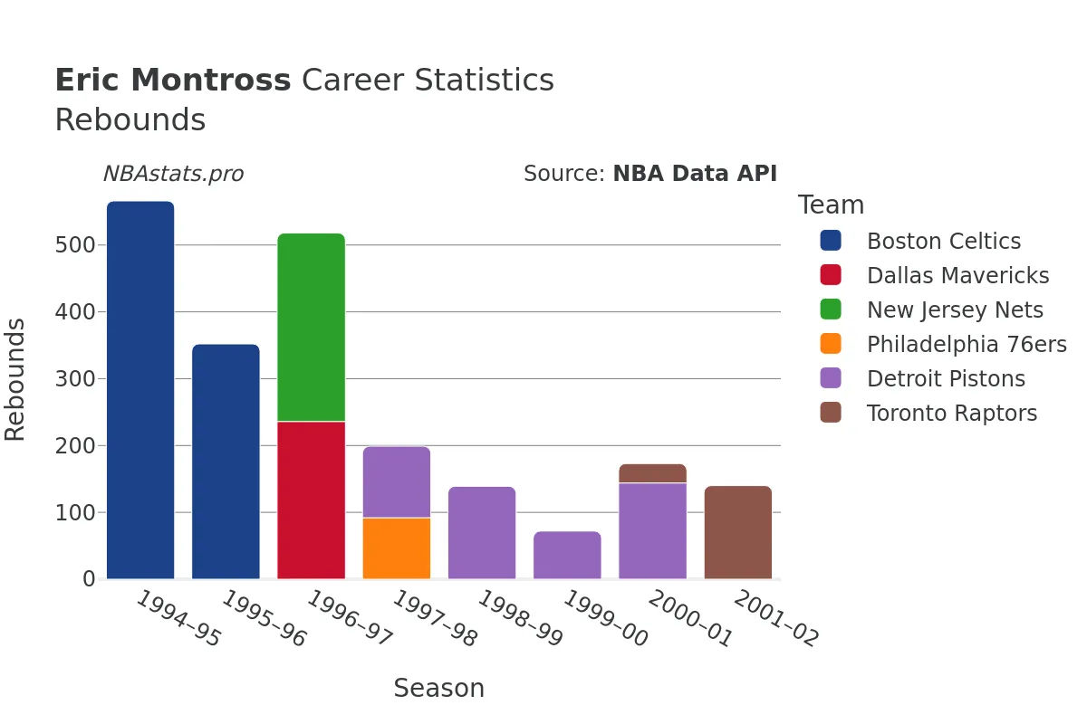 Eric Montross Rebounds Career Chart