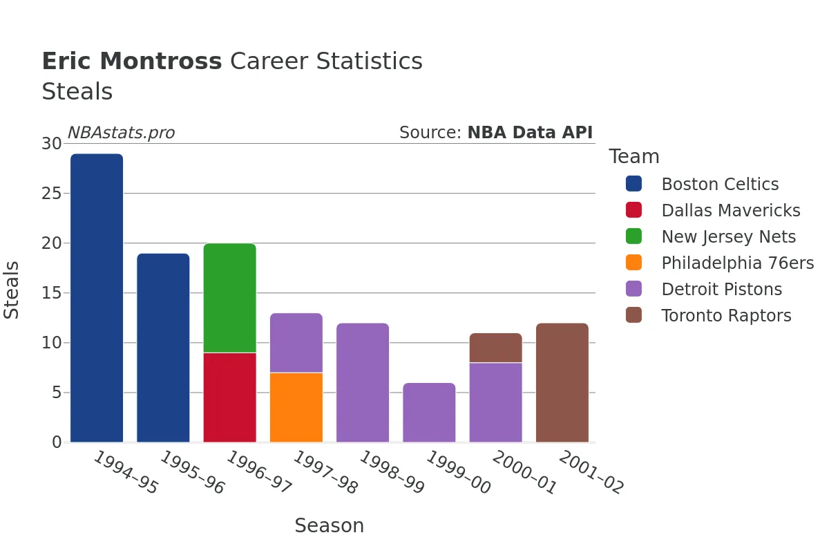 Eric Montross Steals Career Chart