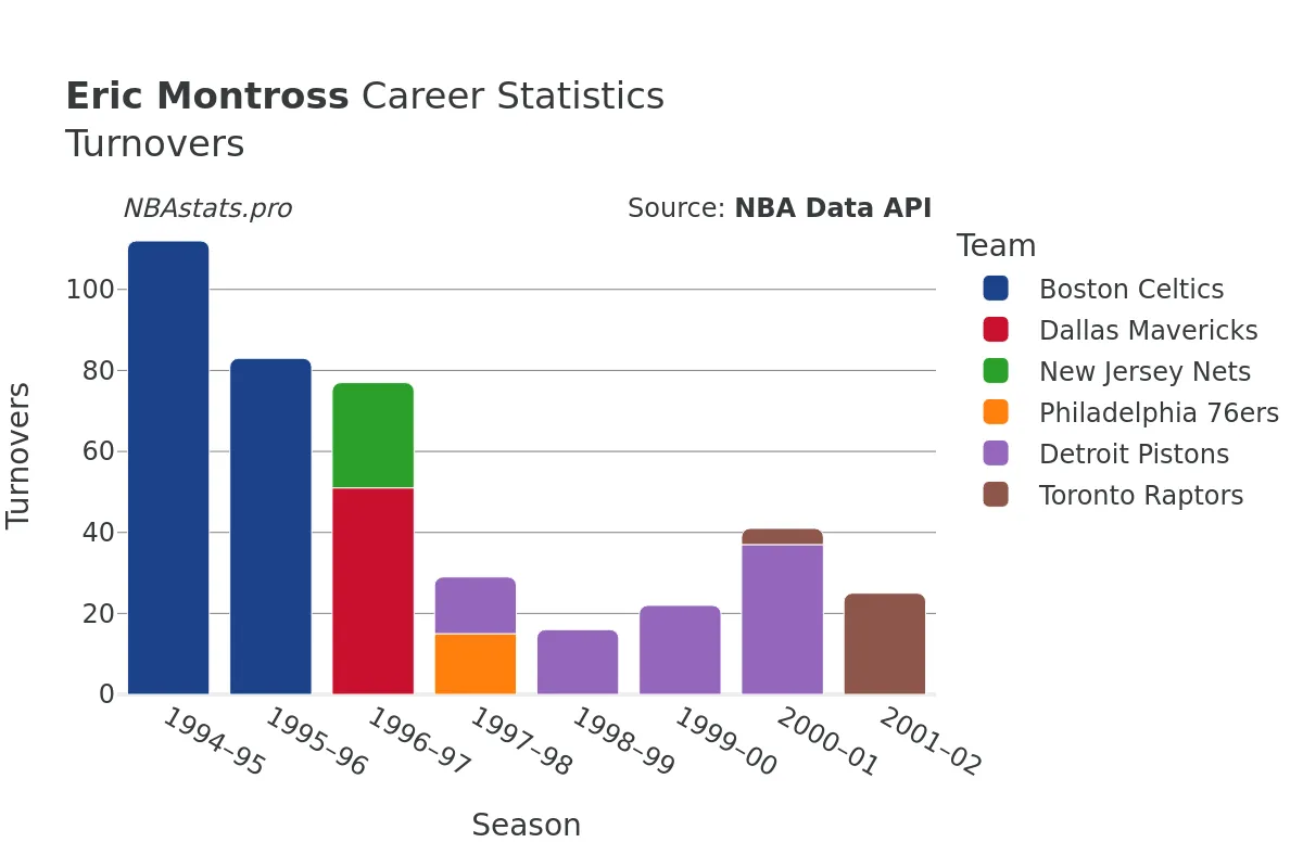 Eric Montross Turnovers Career Chart