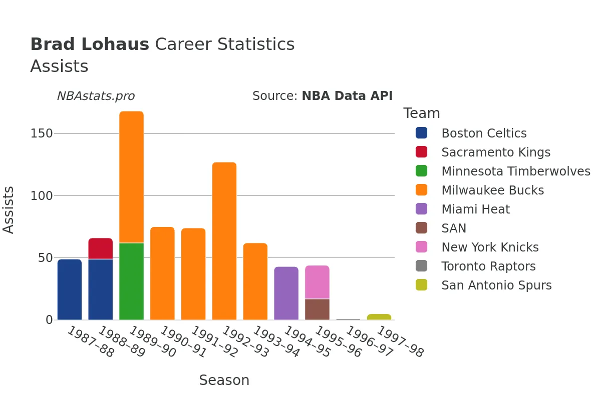 Brad Lohaus Assists Career Chart