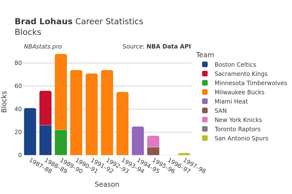 Brad Lohaus Blocks Career Chart